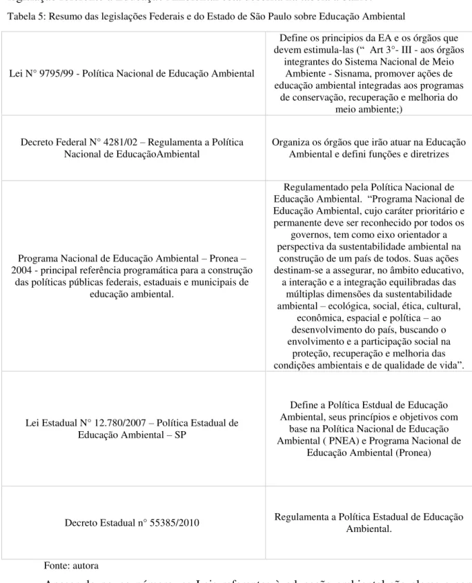 Tabela 5: Resumo das legislações Federais e do Estado de São Paulo sobre Educação Ambiental 