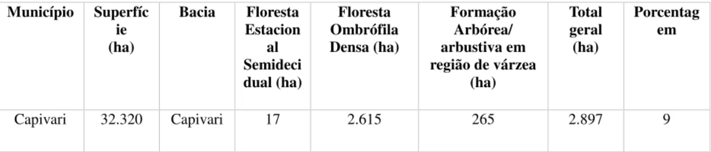 Tabela 6: Remanescentes florestais do Município de Capivari-SP   Município  Superfíc ie  (ha)  Bacia  Floresta Estacional  Semideci dual (ha)  Floresta  Ombrófila  Densa (ha)  Formação Arbórea/  arbustiva em  região de várzea (ha)  Total  geral (ha)  Porce