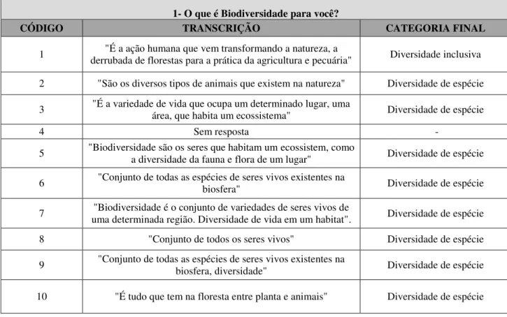 Tabela 12: Concepções atribuídas a biodiversidade pelos funcionários da usina. 