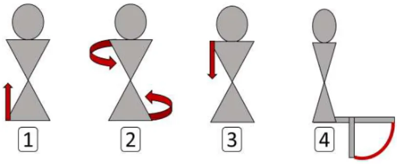 Figura 5: Esquema de compensações corporais possíveis durante o teste de 10 RM. Legenda: 1 = Elevação da  pelve; 2 = Rotação de tronco e/ou pelve; 3 = Inclinação de tronco; 4 = Alteração de ADM ou Velocidade
