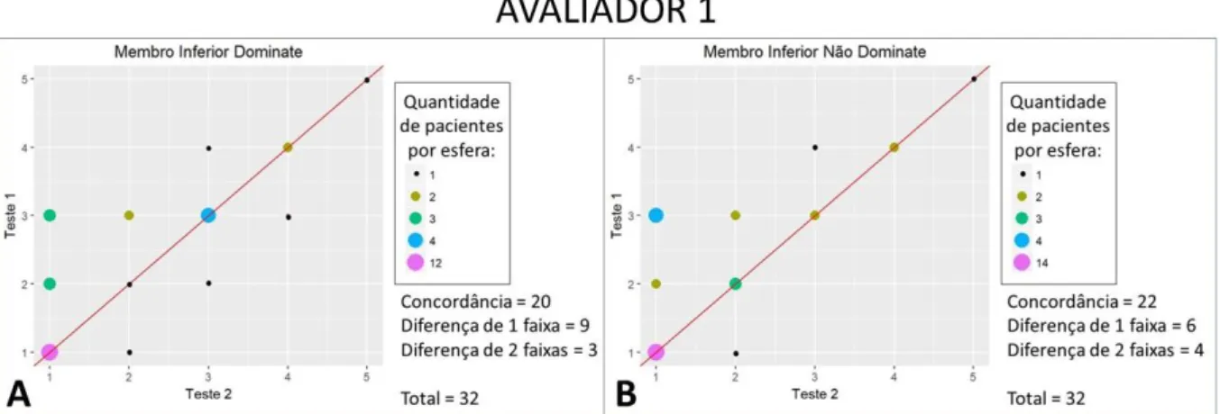 Gráfico 1: Concordância intra avaliador entre os testes 1 e 2, (A) de membro inferior dominante e (B) de membro  inferior não dominante, para avaliador 1