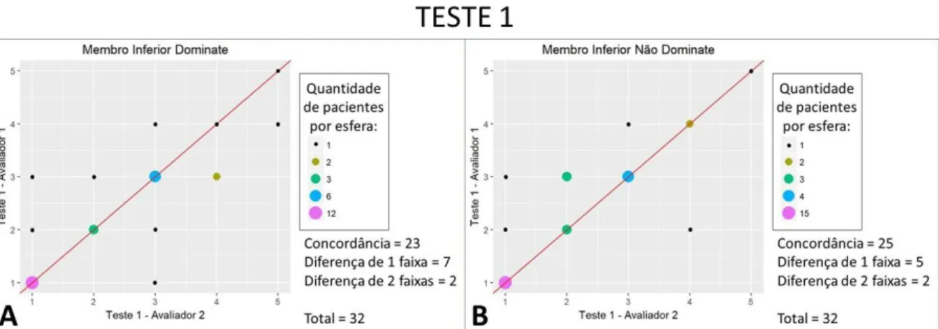 Gráfico  3:  Concordância  inter  avaliadores  (A)  de  membro  inferior  dominante  e  (B)  de  membro  inferior  não  dominante, para o teste 1