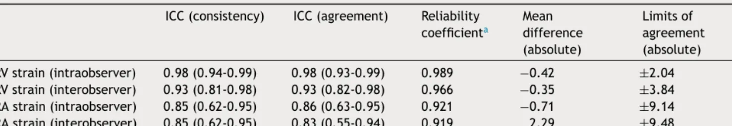 Table 3 Reproducibility results for right ventricular and right atrial strain.