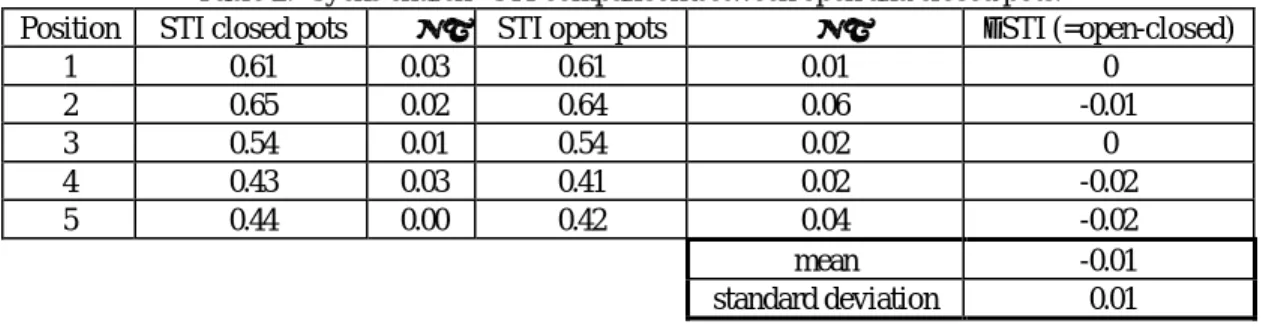 Table 2:  Syens church - STI comparison between open and closed pots. 