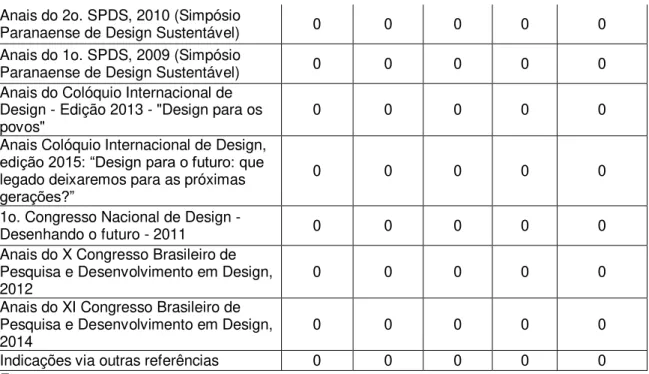 Tabela A2 - Artigos encontrados -  Cruzamento 1: &#34;Design, economia solidária e tecnologia social&#34; 