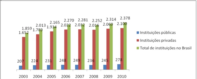 Gráfico  1  -  Evolução  das  instituições  de  educação  superior  por  categoria  administrativa  no  período de 2003-2010 