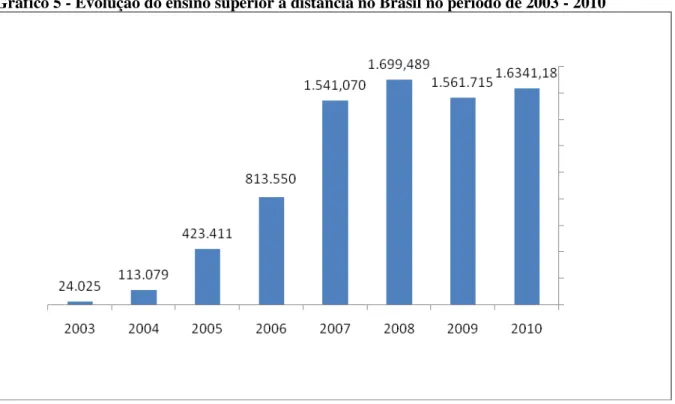 Gráfico 5 - Evolução do ensino superior a distância no Brasil no período de 2003 - 2010 