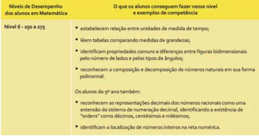 Figura 2.2: Habilidades do nível 6 da Escala de Proficiência de Matemática 