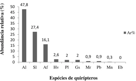 Figura  5. Abundância  relativa  das  espécies  de  morcegos  (Ar%)  na  Fundação  Parque  Zoológico  de  São  Paulo  (FPZSP)  entre  outubro  de  2015  e  setembro  de  2016