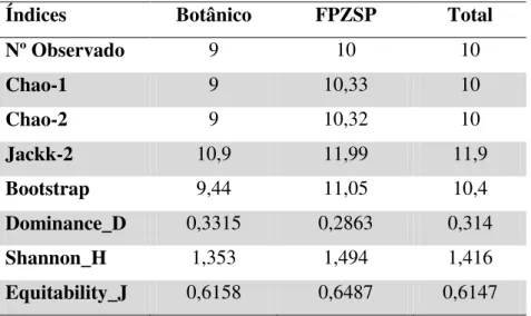 Tabela 2. Estimativas de riqueza de morcegos em duas áreas do Parque Estadual Fontes  do Ipiranga e para o total das duas áreas