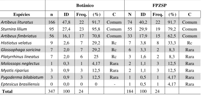 Tabela  3.  Número  de  indivíduos  (n),  índice  de  dominância  (ID),  frequência  (freq)  e  constância de ocorrência de Dajoz (1983) (C), onde: C &gt; 50% espécie comum ; 50% ≤ C 