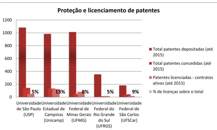 Figura 6: Percentual de licenças sobre as patentes dos NITs das ICTs até 2015 