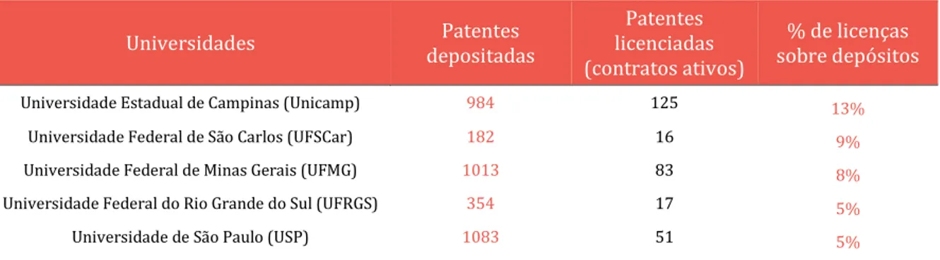 Tabela 1: Proteção e licenciamento de patentes nos NITs das ICTs 