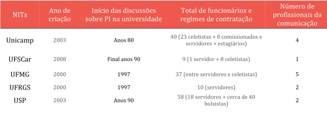 Tabela 2: Caracterização dos NITs e a área da comunicação 