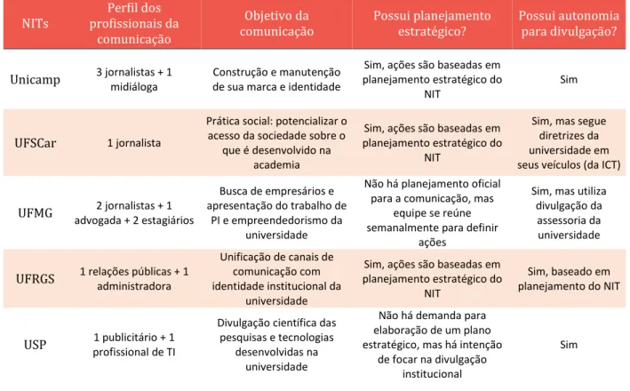 Tabela 3: Principais informações da área de comunicação dos NITs 