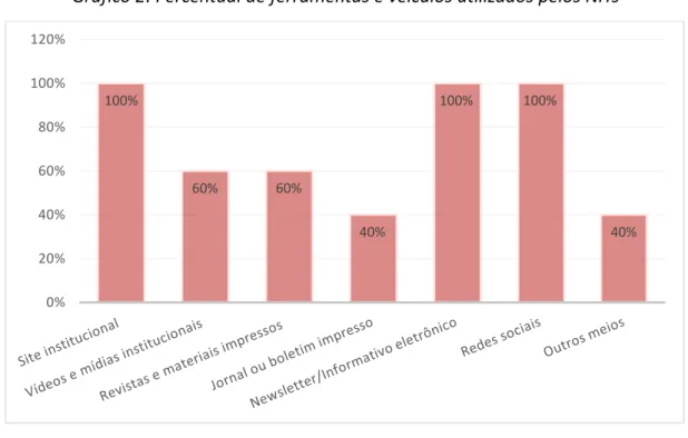 Gráfico 2: Percentual de ferramentas e veículos utilizados pelos NITs 