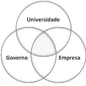Figura 3: Representação da Hélice Tríplice indicando interação entre a Universidade, o  Governo e a Empresa 
