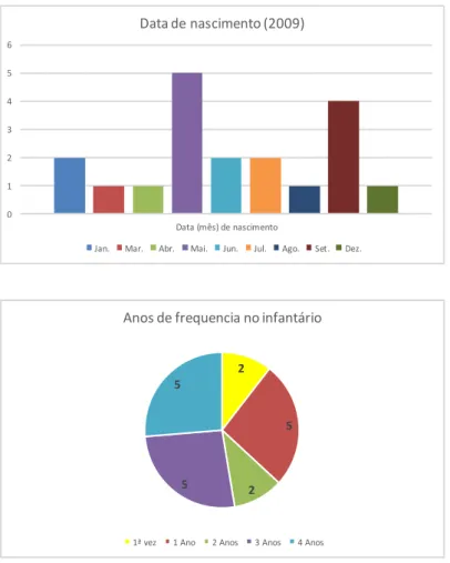 Gráfico 7: Caracterização do grupo de  crianças quanto ao mês de nascimento. 