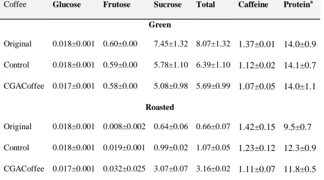 Table  1.  Soluble  Sugar,  Caffeine  and  Protein  Content  (g  per  100  g  Dry  Basis)  of  Original, Control, and “in Bean” Green and Roasted* Coffee Model 