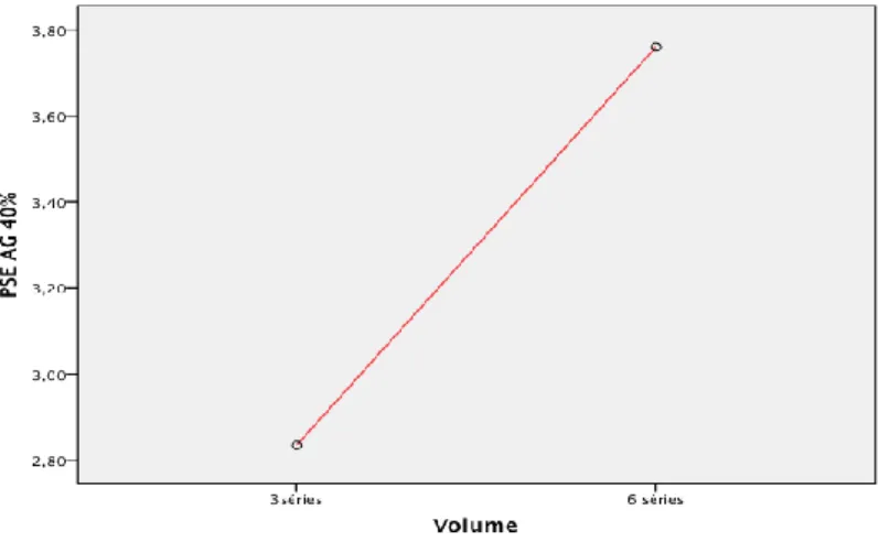 Figura  6  –  Médias  marginais  estimadas  da  perceção  subjetiva  de  esforço  no  exercício  de  agachamento (AG), em relação aos diferentes volumes utilizados (3 versus 6 séries) 