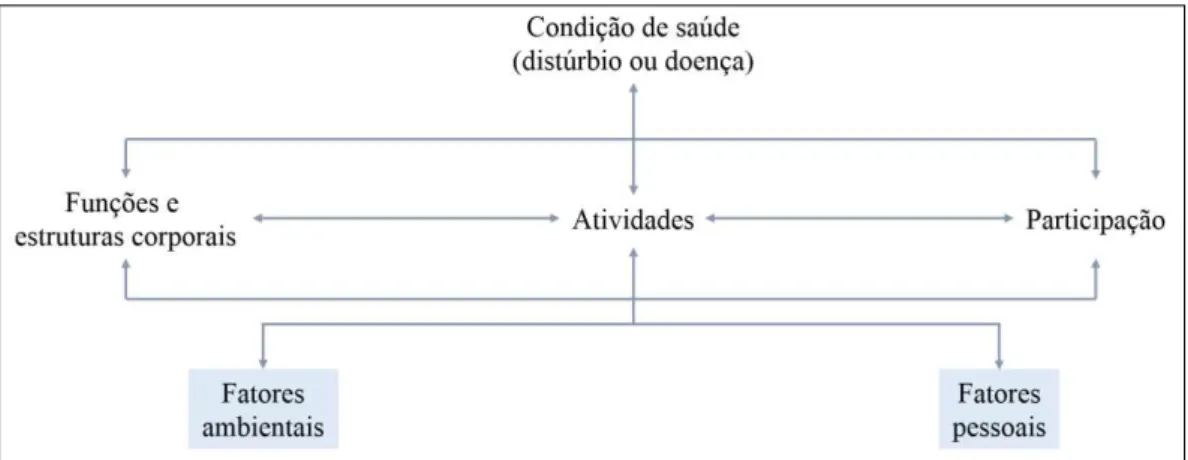 Figura  2.2  Representação  do  Modelo  Internacional  de  Funcionalidade,  Incapacidade e Saúde 