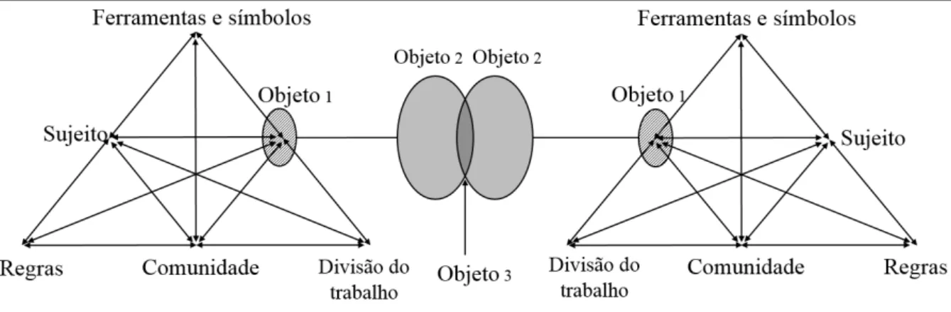 Figura  2.6  Dois  sistemas  de  atividades  interagindo  como  modelo  mínimo  para  a  terceira  geração da teoria da atividade