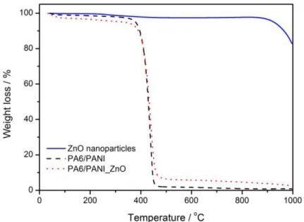 FIGURE  3.4.4:  TGA  curves  of  ZnO  nanoparticles,  PA6/PANI  nanofibers  and  PA6/PANI_ZnO nanofibers