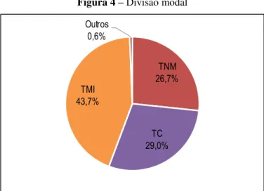 Figura 4  – Divisão modal 