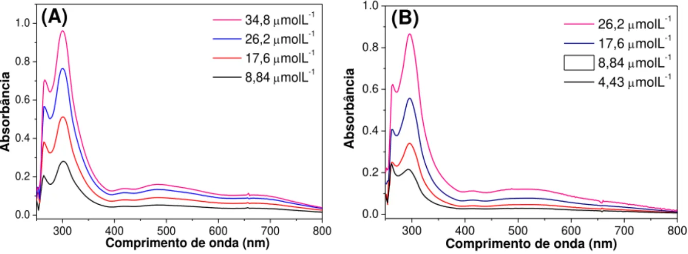 FIGURA 4.4 - Espectro de absorção eletrônica na região do UV-vis para os complexos (A)  [Ru(lap)(dppb)(bipy)]PF 6  e (B) [Ru(lau)(dppb)(bipy)]PF 6 , em DMSO