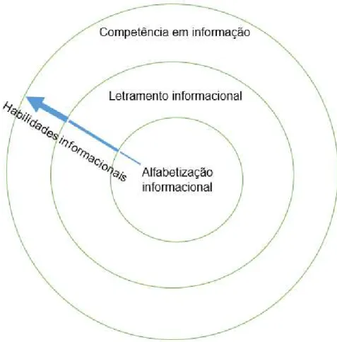 Figura 1  –  Representação dos conceitos de Information Literacy de acordo com  Gasque (2013) 
