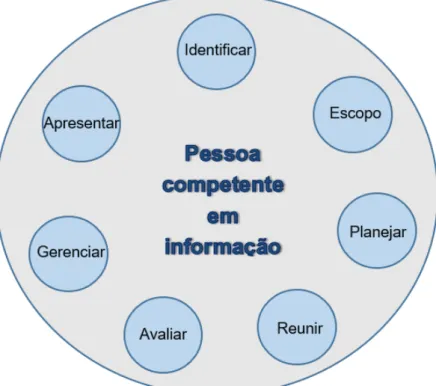 Figura 3  –  Sete Pilares da Competência em informação revisado 