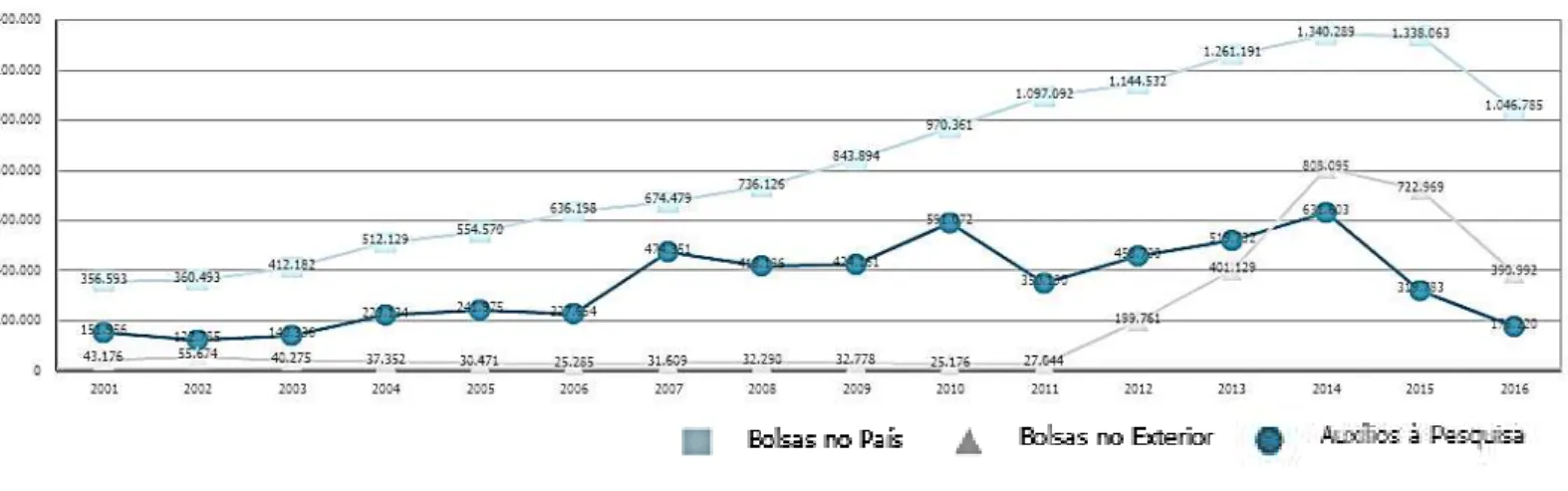 Gráfico 5 - Painel de investimentos - CNPq 