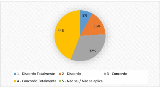 Gráfico 1: Funcionamento do Projeto e tempo escolar 