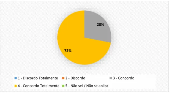 Gráfico 10: Desenvolvimento de um conjunto de crenças, valores e práticas sociais  É  relevante  a  unanimidade  quanto  a  esta  questão:  100%  considera  que  o  projeto  desenvolve um conjunto de crenças, valores e práticas sociais, onde podemos assim 