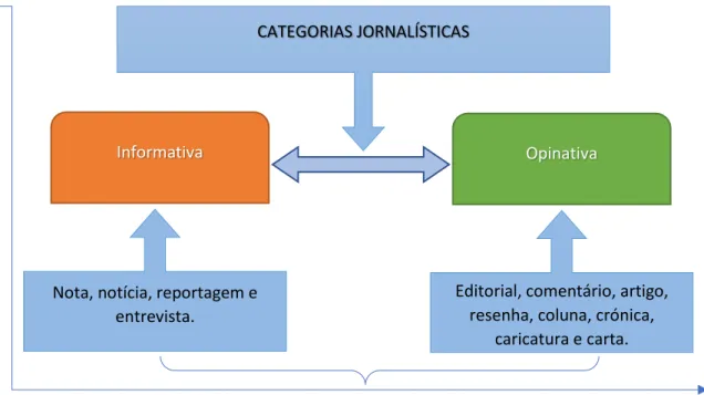 Figura 1: Géneros jornalísticos  