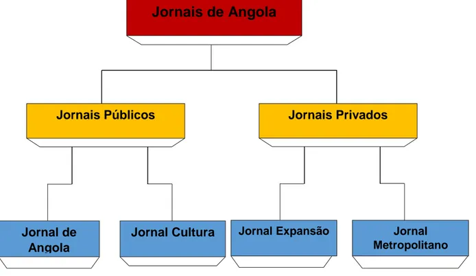 Figura 4: Jornais constituinte dos corpora Jornais de Angola