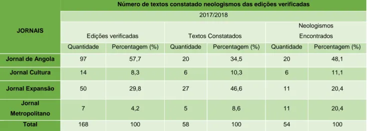 Tabela 2: Números de textos constando neologismos 