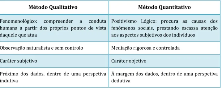 Tab. 4: Tabela comparativa entre o Método Qualitativo e o Método Quantitativo (Carmo e Ferreira, 2008) 