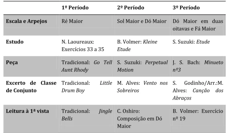 Tab. 6: Repertório do Aluno 1 