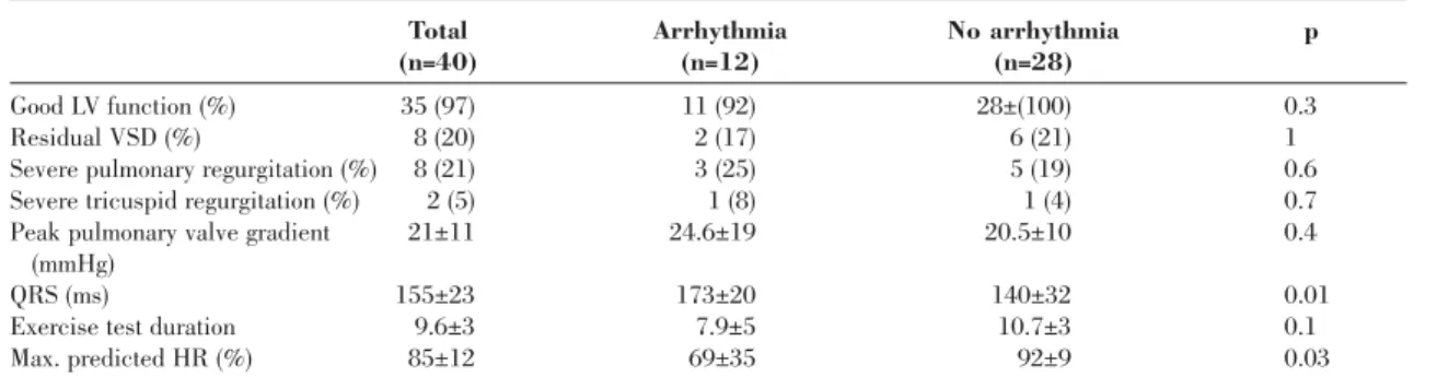 Table II: Baseline echocardiographic and electrocardiographic parameters