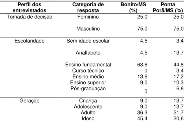 Tabela  1.    Perfil  dos  entrevistados  (n=  16)  que  trabalham  com  sistemas  agroflorestais biodiversos nas duas ecorregiões, Bonito e Ponta Porã, no Mato  Grosso do Sul, 2015
