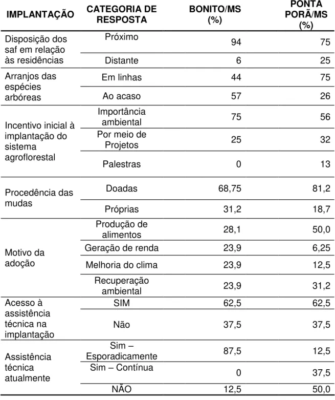 Tabela  2.  Dados  referentes  à  implantação  de  sistemas  agroflorestais  biodiversos em duas ecorregiões do estado de Mato Grosso do Sul, 2015