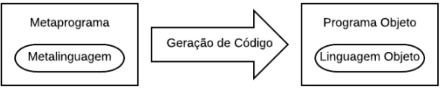 Figura 1: Metaprograma.