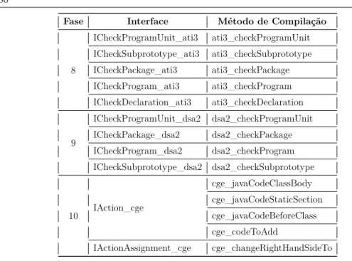 Tabela 3: Interfaces e Métodos de Compilação – Fases 8 à 10