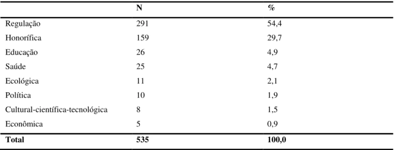 Tabela 12: Temáticas das leis propostas pelos deputados (95-2010) 