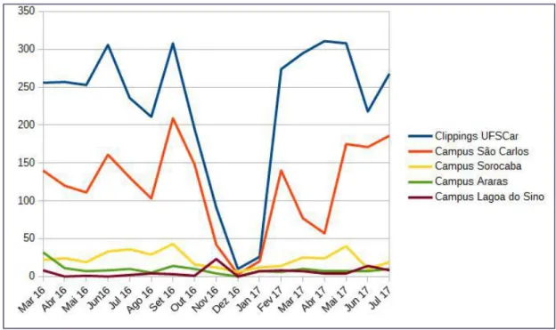 Gráfico 1 - Clippings UFSCar entre março de 2016 e julho de 2017 (total e por campus)