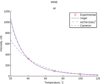 Figure 3.4.: Kinematic viscosity variation with temperature using different laws, MINE Oil.
