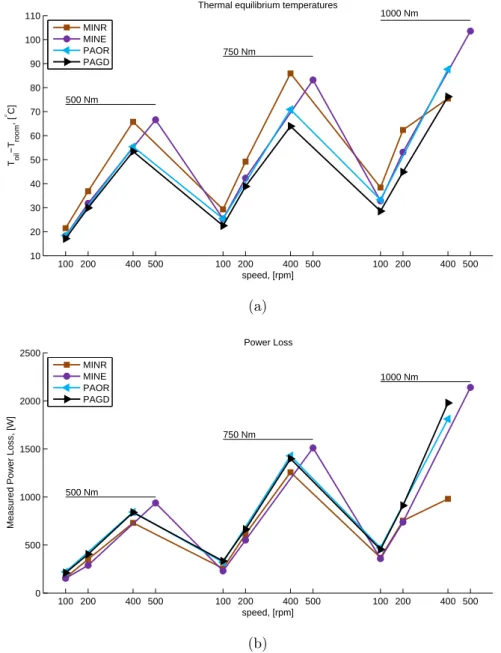 Figure 7.13.: Stabilization temperatures and power loss: a)Thermal equilibrium tem- tem-peratures; b) Power loss derived from torque and speed measurements;
