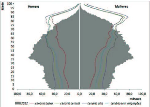 Gráfico  3 –   Pirâmide  etária,  Portugal,  2012  (estimativas)  e  2060  (projeções,  por  cenários)  (INE,  2012:14) 