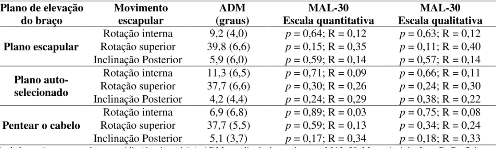 Tabela 3. Correlação da amplitude de movimento (ADM) escapular e as escalas quantitativa e qualitativa do  questionário MAL-30